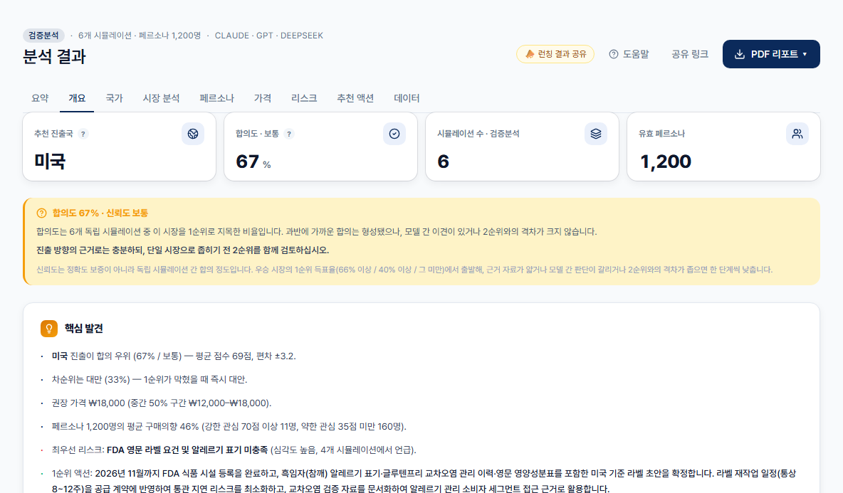 Market Twin 분석 결과 화면 — 추천 진출 시장, 합의도, 시뮬레이션 수, 유효 페르소나 수