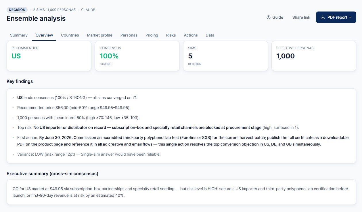 Ensemble analysis dashboard: 100% STRONG consensus on US, mean score 71, recommended price, and the conditions that would change the verdict