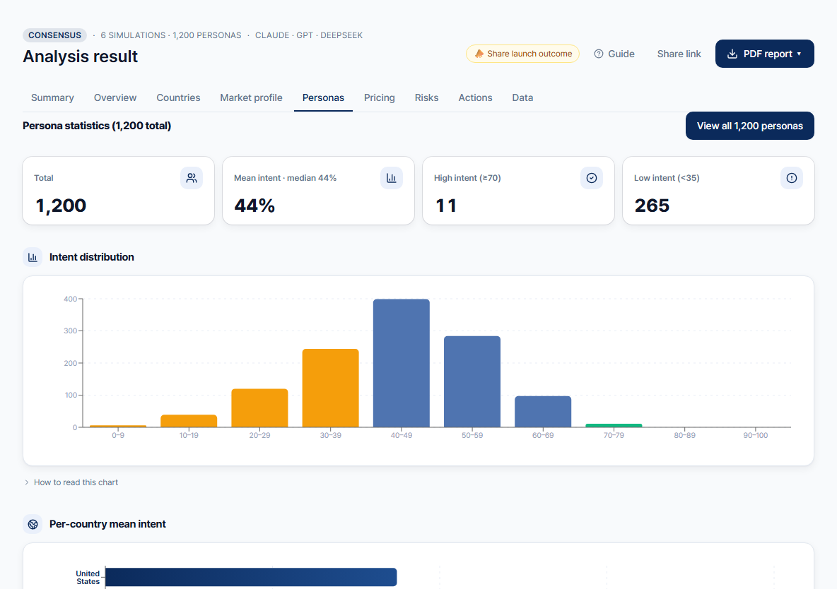Persona purchase intent and objections