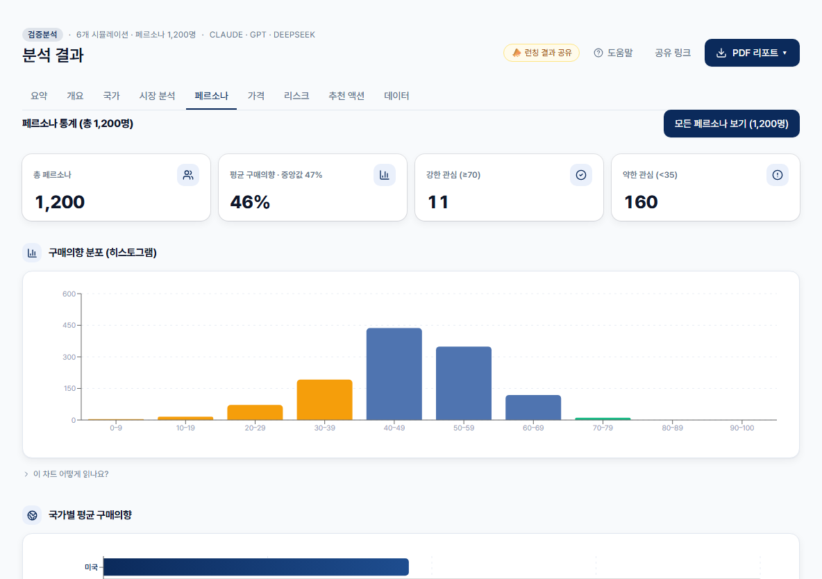 AI 페르소나의 구매 의향과 거부 요인 분석