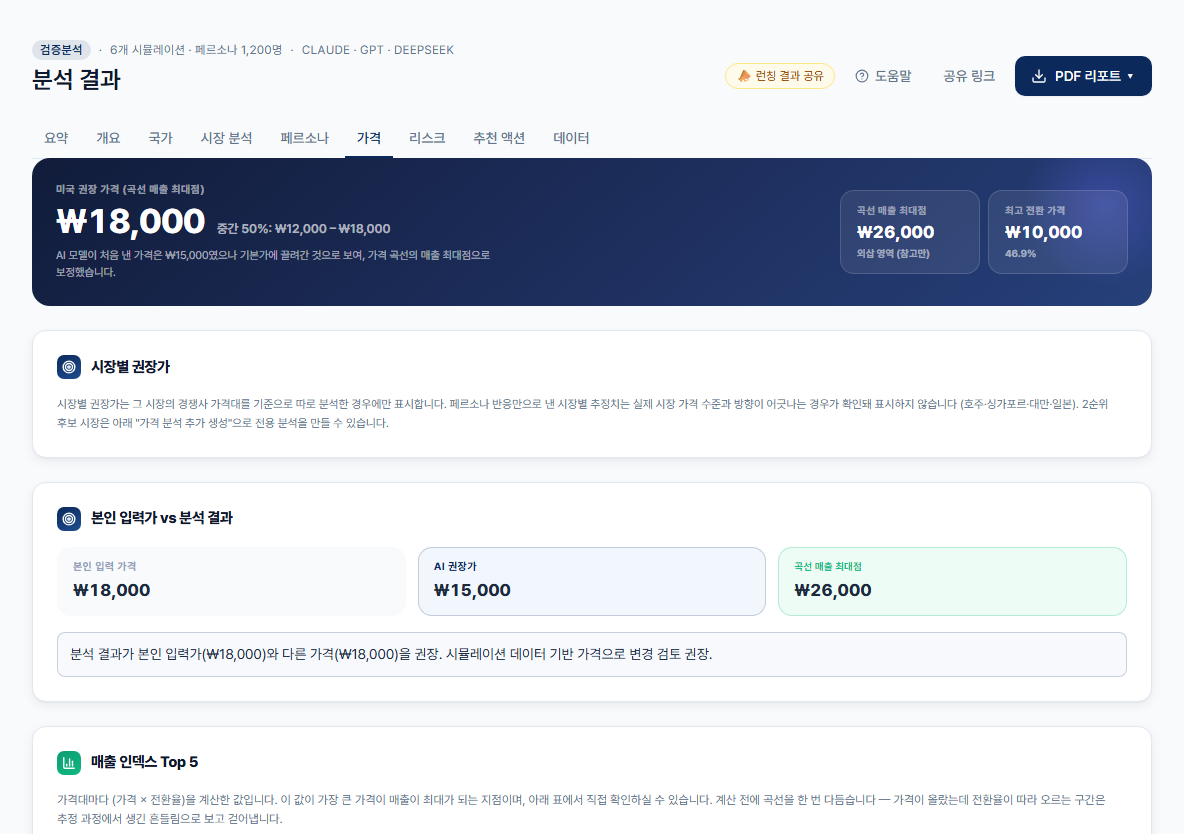 가격 대 전환율 곡선과 시장별 가격 민감도 분석