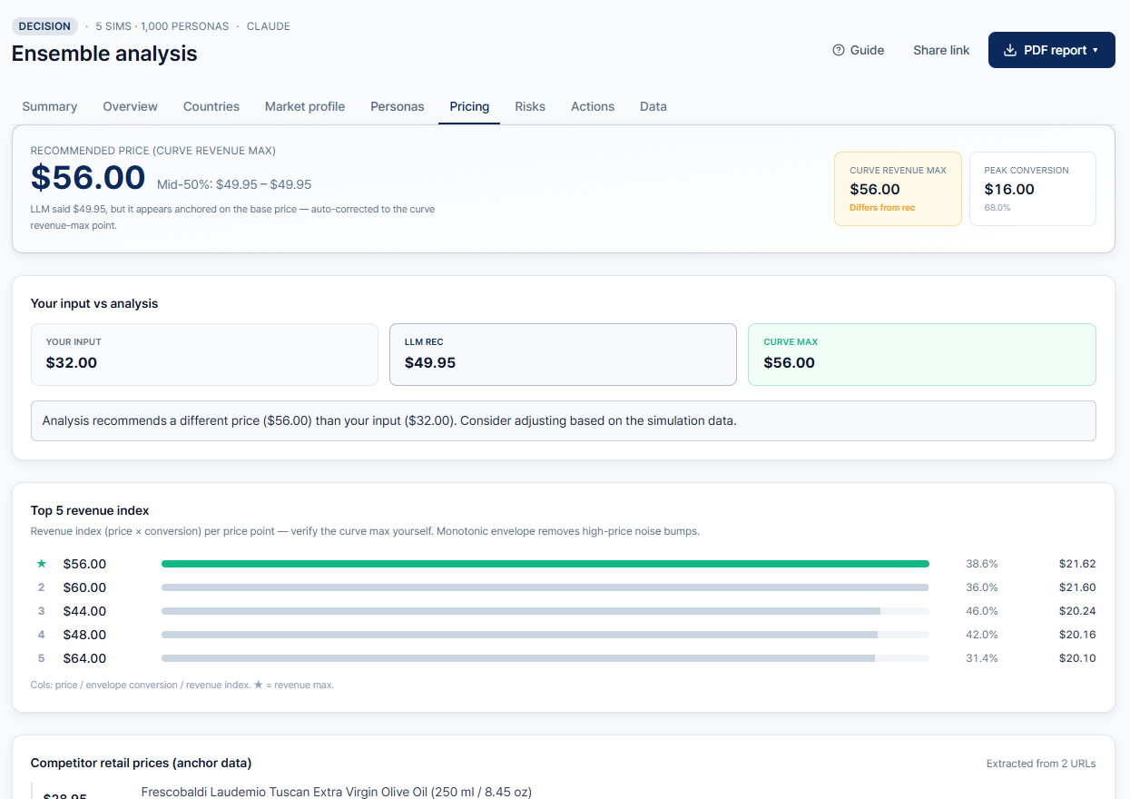 Price optimization with auto-corrected curve revenue max, Top 5 revenue index by price point, and competitor anchor data