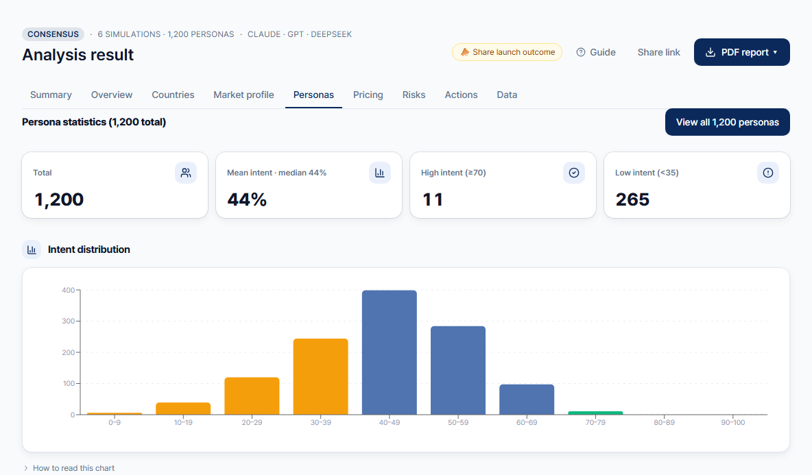 Purchase-intent distribution of the virtual consumers