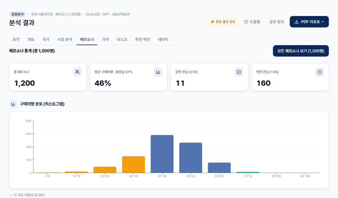 가상 소비자 구매 의향 분포 화면