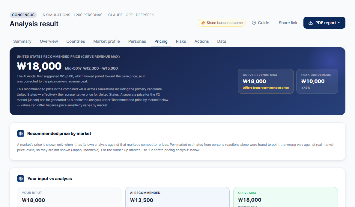 Recommended price by market